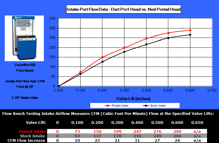 Dart Pro 1 Heads - intake flow comparison